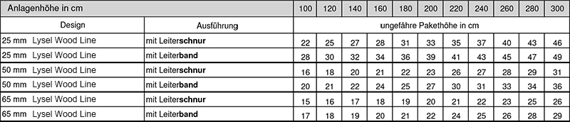 Hinweis Pakethöhe